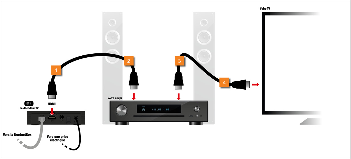 Assistance Nordnet RACCORDER LE DÉCODEUR TV À VOTRE AMPLI HOME CINÉMA